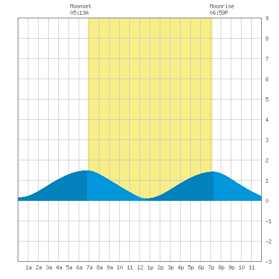 Liverpool Point tide chart for Sunday, September 19, 2021