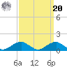 Liverpool Point tide chart for Monday, September 20, 2021