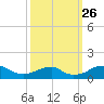 Liverpool Point tide chart for Sunday, September 26, 2021