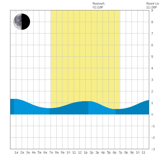Liverpool Point tide chart for Tuesday, September 28, 2021
