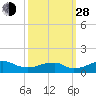 Liverpool Point tide chart for Tuesday, September 28, 2021