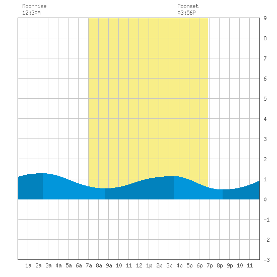 Liverpool Point tide chart for Thursday, September 30, 2021
