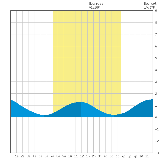 Liverpool Point tide chart for Monday, October 11, 2021