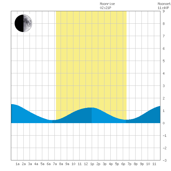 Liverpool Point tide chart for Tuesday, October 12, 2021