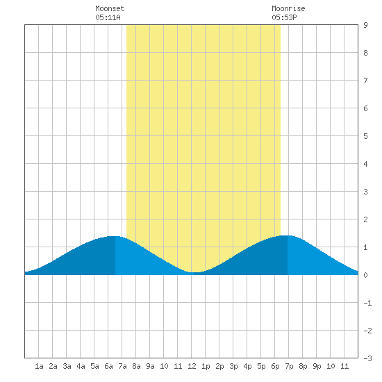 Liverpool Point tide chart for Monday, October 18, 2021