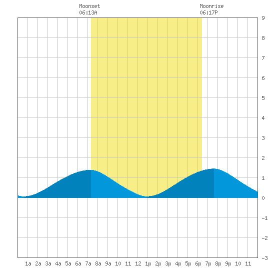 Liverpool Point tide chart for Tuesday, October 19, 2021