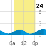 Liverpool Point tide chart for Sunday, October 24, 2021