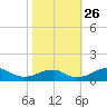 Liverpool Point tide chart for Tuesday, October 26, 2021