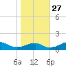 Liverpool Point tide chart for Wednesday, October 27, 2021