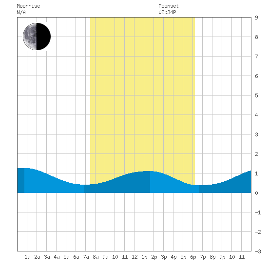 Liverpool Point tide chart for Thursday, October 28, 2021