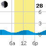 Liverpool Point tide chart for Thursday, October 28, 2021