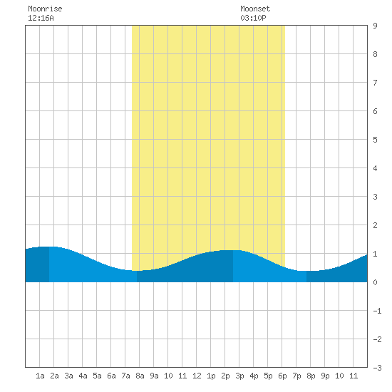 Liverpool Point tide chart for Friday, October 29, 2021