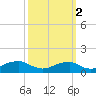 Liverpool Point tide chart for Saturday, October 2, 2021