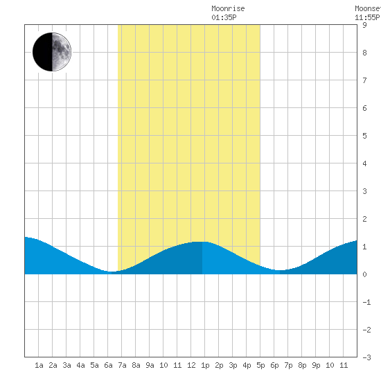 Liverpool Point tide chart for Thursday, November 11, 2021