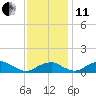 Liverpool Point tide chart for Thursday, November 11, 2021