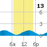 Liverpool Point tide chart for Saturday, November 13, 2021