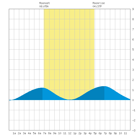 Liverpool Point tide chart for Thursday, November 18, 2021