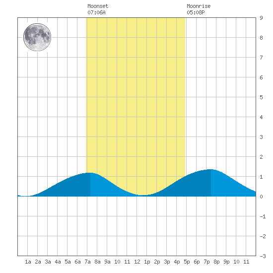 Liverpool Point tide chart for Friday, November 19, 2021