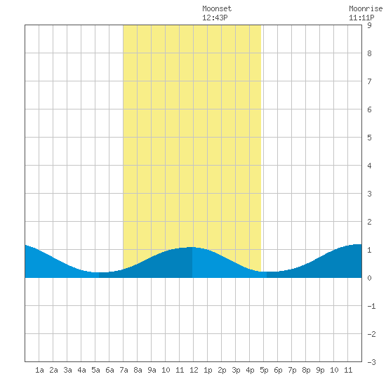 Liverpool Point tide chart for Friday, November 26, 2021