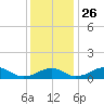 Liverpool Point tide chart for Friday, November 26, 2021