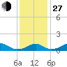 Liverpool Point tide chart for Saturday, November 27, 2021
