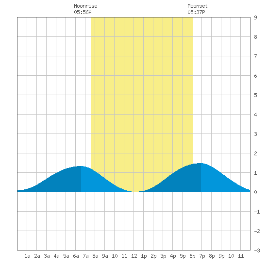 Liverpool Point tide chart for Wednesday, November 3, 2021