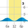 Liverpool Point tide chart for Wednesday, November 3, 2021