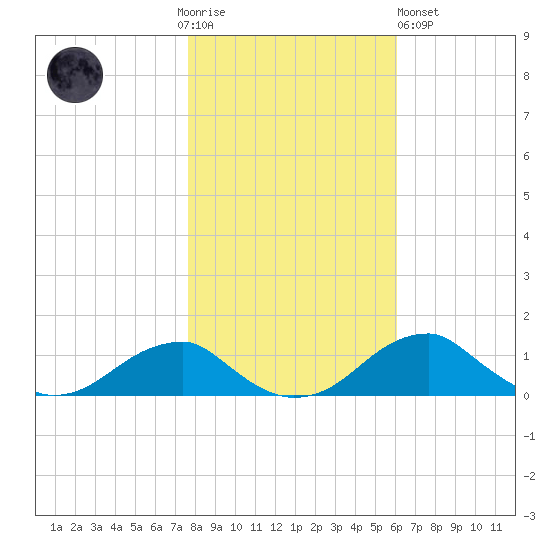Liverpool Point tide chart for Thursday, November 4, 2021