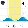 Liverpool Point tide chart for Thursday, November 4, 2021