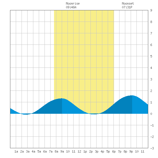 Liverpool Point tide chart for Saturday, November 6, 2021