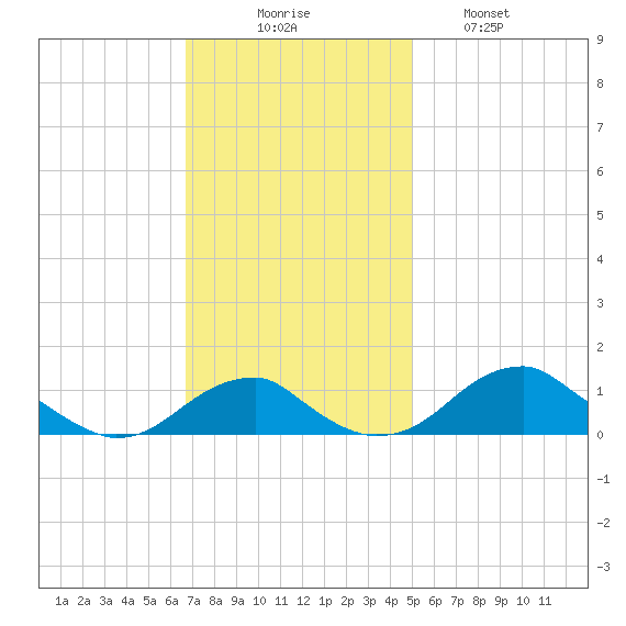 Liverpool Point tide chart for Sunday, November 7, 2021