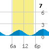 Liverpool Point tide chart for Sunday, November 7, 2021