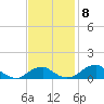 Liverpool Point tide chart for Monday, November 8, 2021