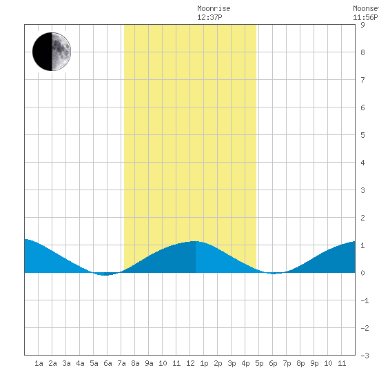 Liverpool Point tide chart for Friday, December 10, 2021