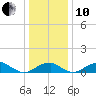 Liverpool Point tide chart for Friday, December 10, 2021