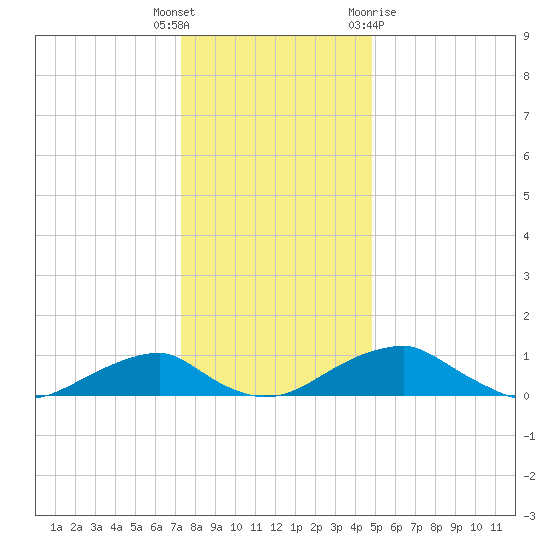 Liverpool Point tide chart for Friday, December 17, 2021
