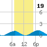 Liverpool Point tide chart for Sunday, December 19, 2021