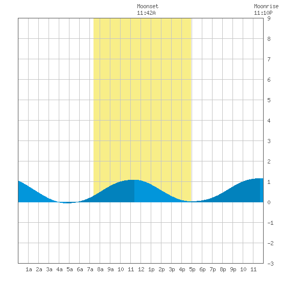 Liverpool Point tide chart for Saturday, December 25, 2021