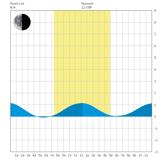 Liverpool Point tide chart for Sunday, December 26, 2021