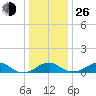 Liverpool Point tide chart for Sunday, December 26, 2021