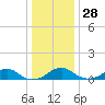 Liverpool Point tide chart for Tuesday, December 28, 2021