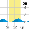 Liverpool Point tide chart for Wednesday, December 29, 2021