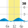 Liverpool Point tide chart for Thursday, December 30, 2021