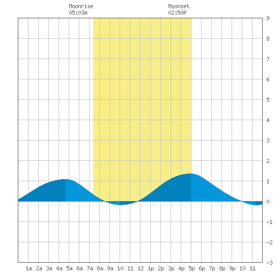 Liverpool Point tide chart for Friday, December 31, 2021