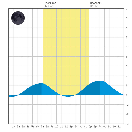 Liverpool Point tide chart for Saturday, December 4, 2021