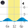 Liverpool Point tide chart for Saturday, December 4, 2021