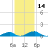 Liverpool Point tide chart for Friday, January 14, 2022