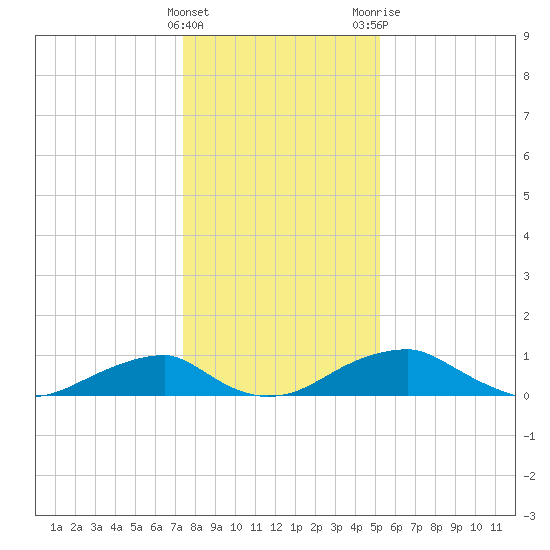 Liverpool Point tide chart for Sunday, January 16, 2022