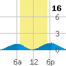 Liverpool Point tide chart for Sunday, January 16, 2022