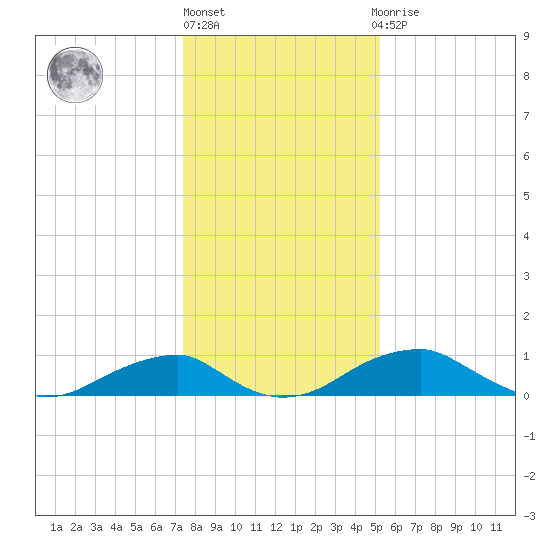 Liverpool Point tide chart for Monday, January 17, 2022